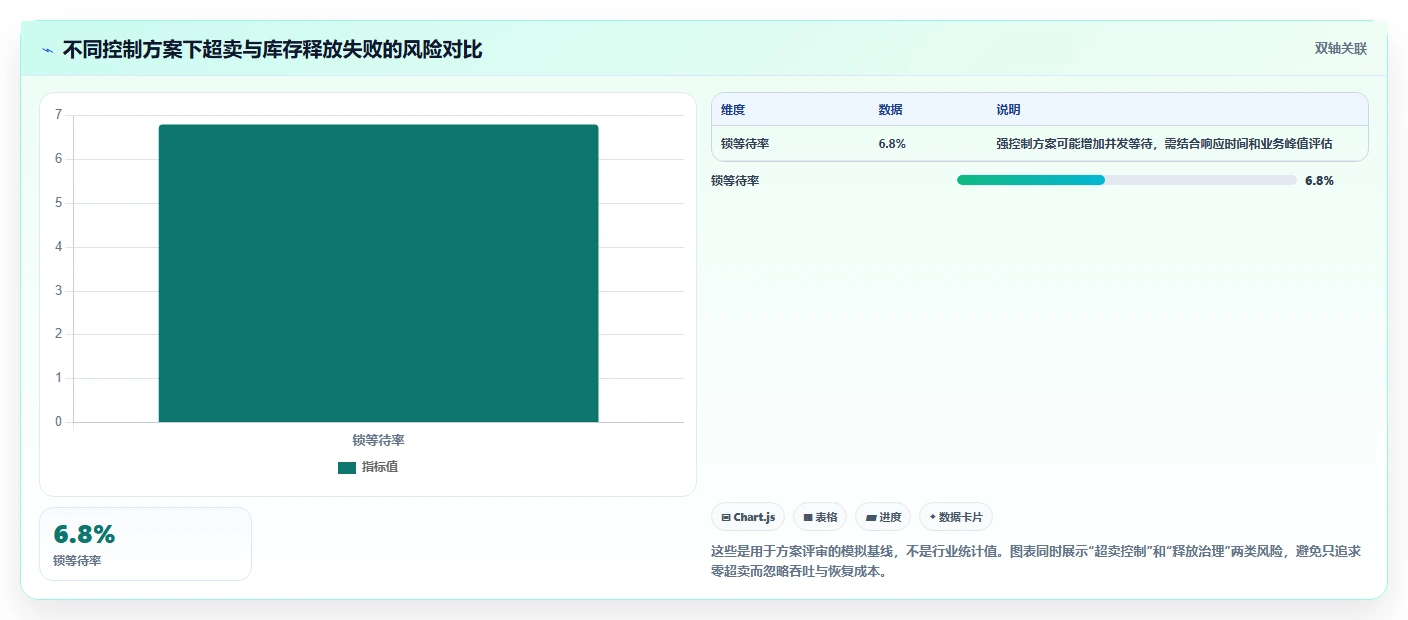 数据库存：项目经理数据视角：用库存锁定验证降低超卖风险