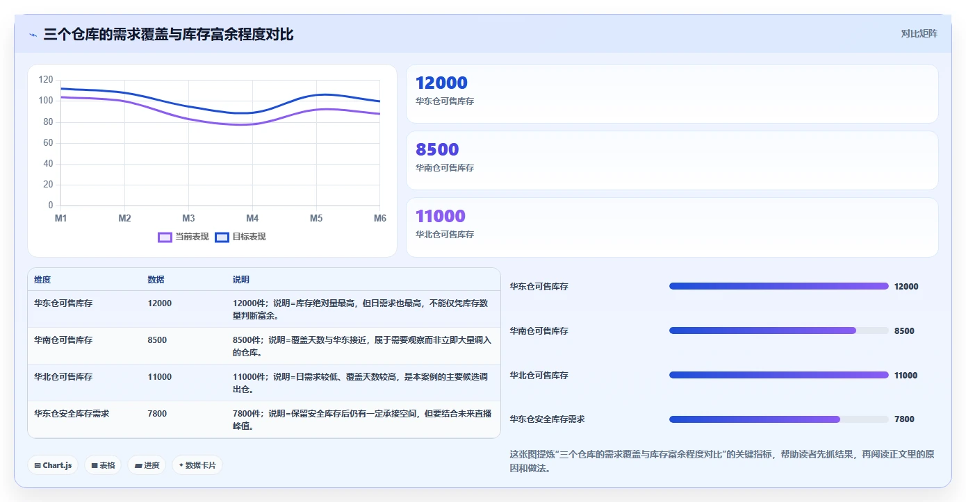 电商仓储管理：直播商家增长版教程：多仓调拨从准备到复盘