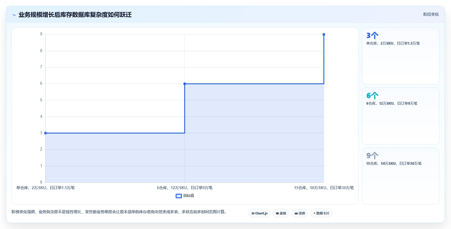 数据库存：电商企业年度规划：表结构设计怎样持续改善提升查询性能