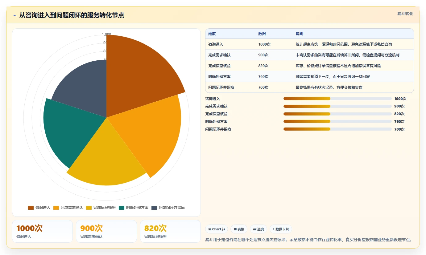 如何运营好一个店铺怎么用？用户服务场景下的标准化管理拆解