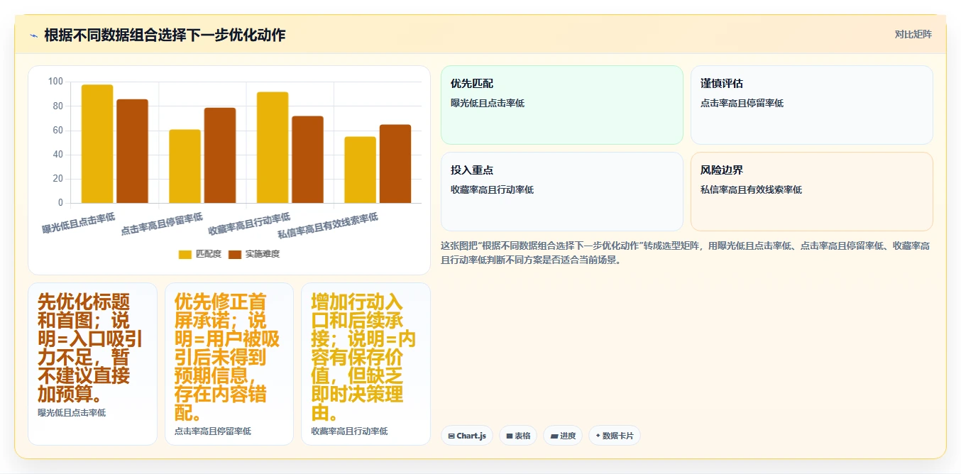 小红书数据分析：创业团队管理方法：把笔记表现转化为优化投放预算