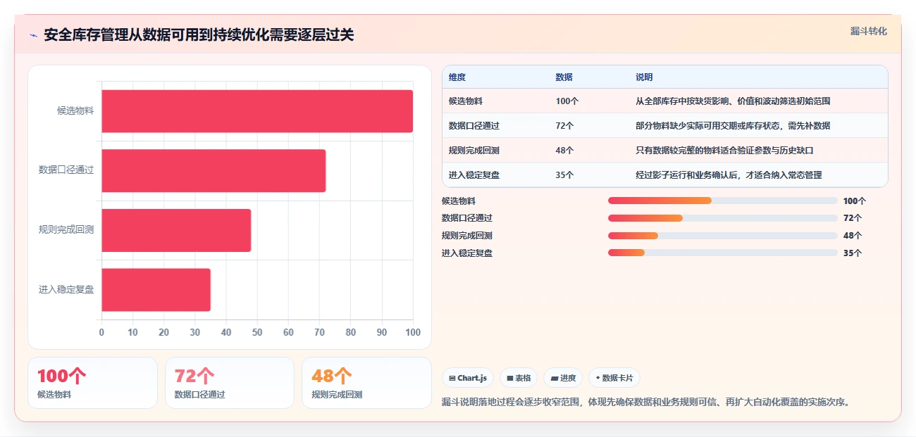 仓库安全库存管理实用方法：围绕采购周期建立风险排查