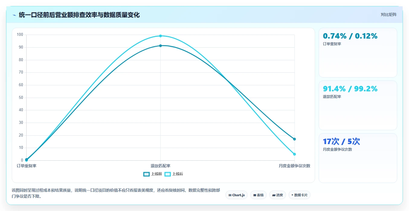 营业额分析：业务负责人最佳实践：异常排查怎样稳步实现统一指标口径