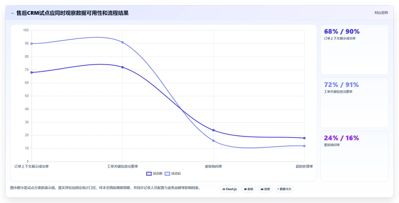 电商crm系统改造重点：从数据打通推进流程设计