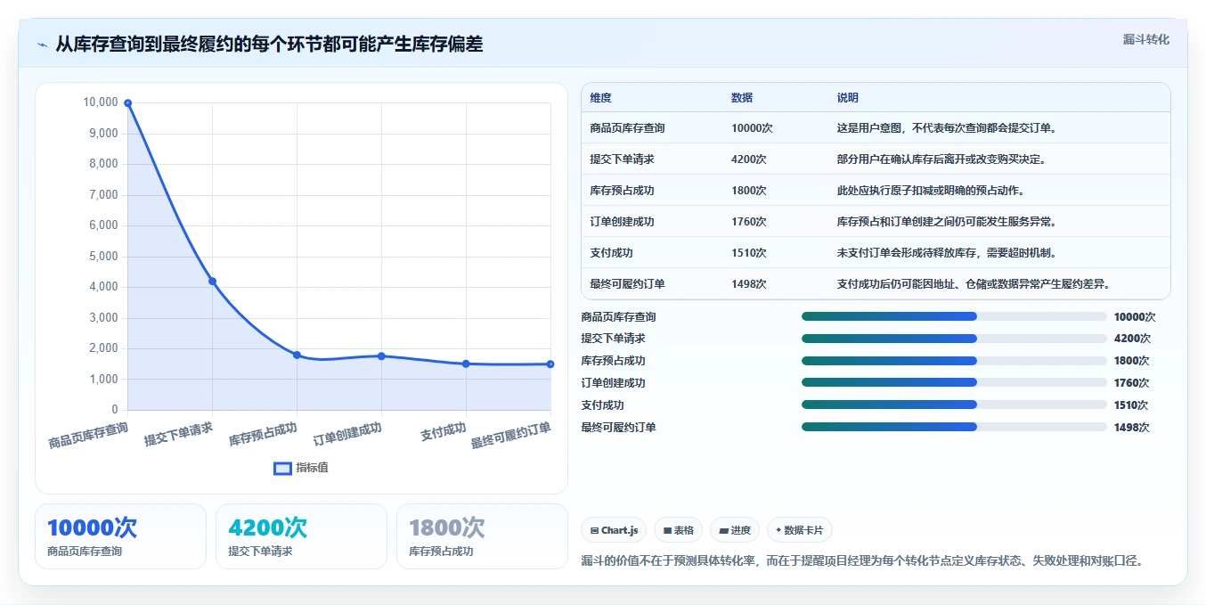 数据库存：项目经理落地路线图：从系统重构走向降低超卖风险