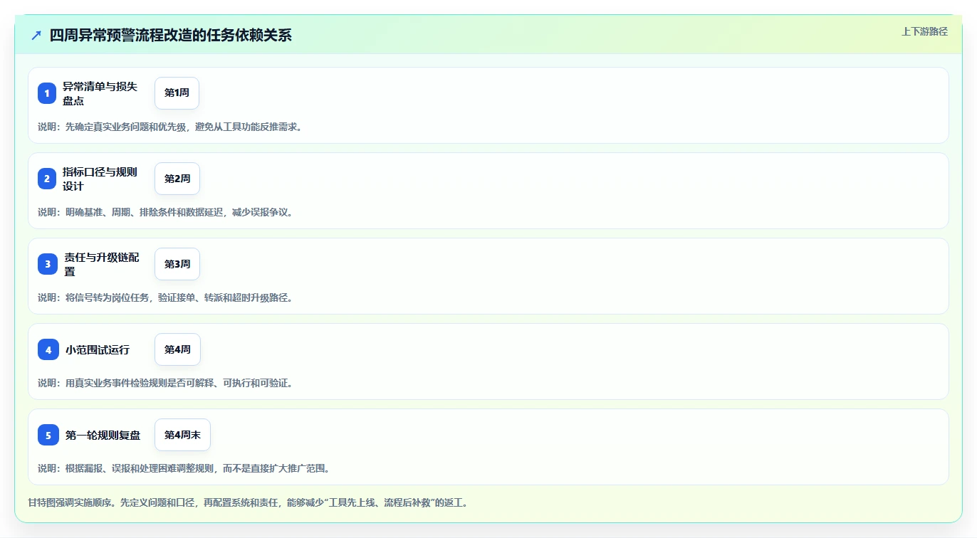 运营管理平台问题诊断：异常预警如何用流程设计改进