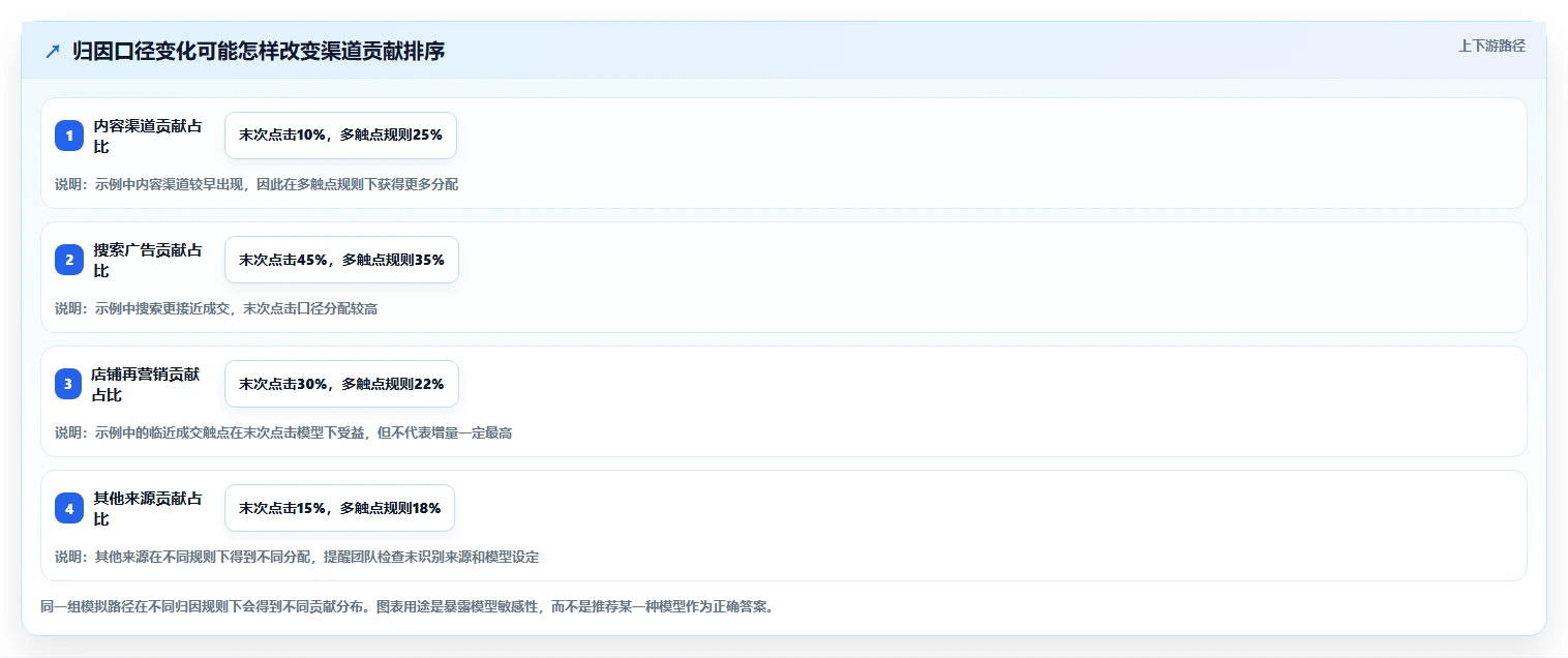 电商数据运营怎么用？渠道归因场景下的工具对比拆解