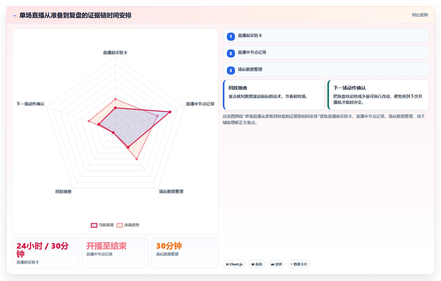 直播数据复盘:主播增长版路线:单场复盘从准备、执行到复盘