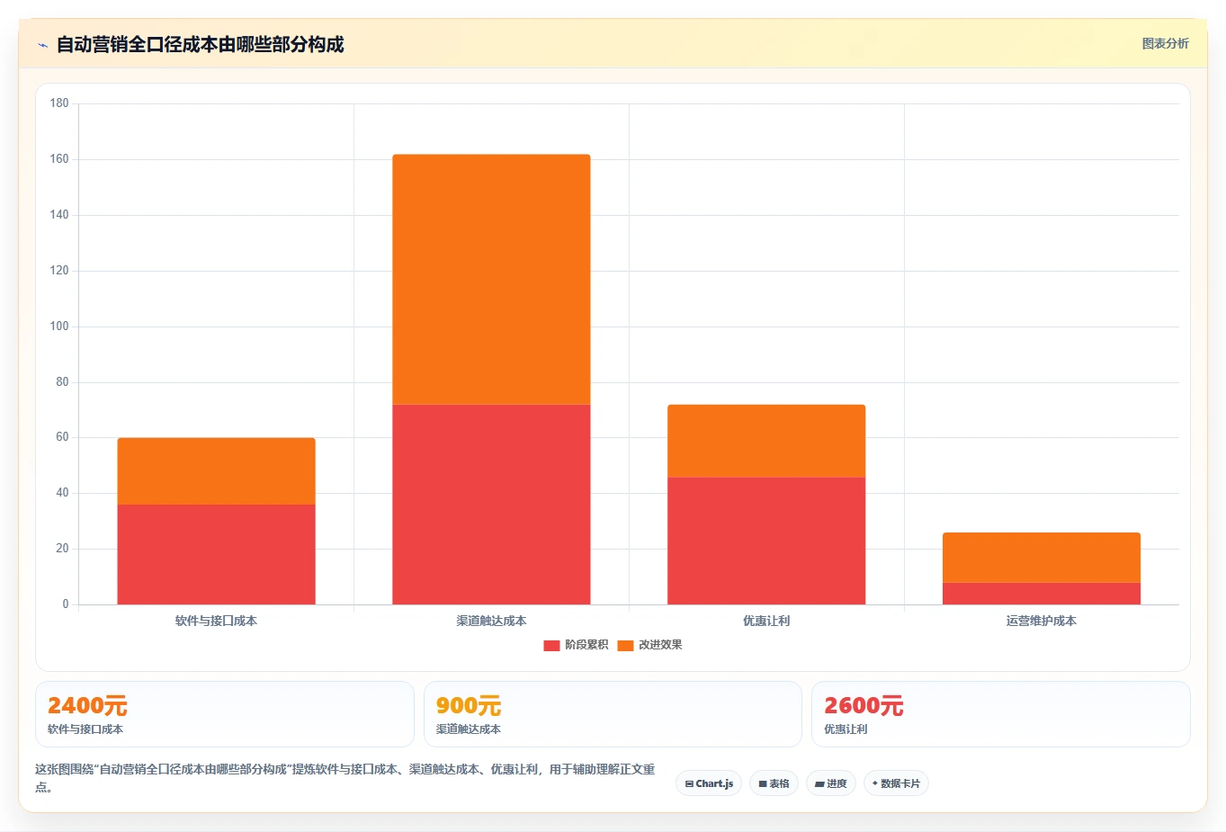 电商crm系统使用技巧：自动营销对应的成本控制方法