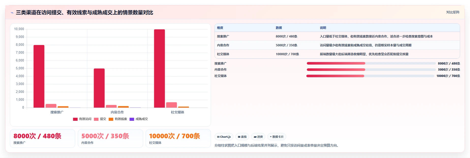 运营数据落地清单：渠道对比相关的团队协同事项