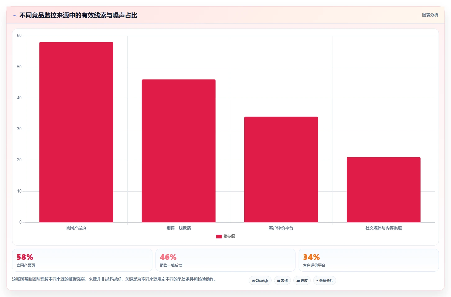 运营工具问题诊断：竞品监控如何用标准化管理改进