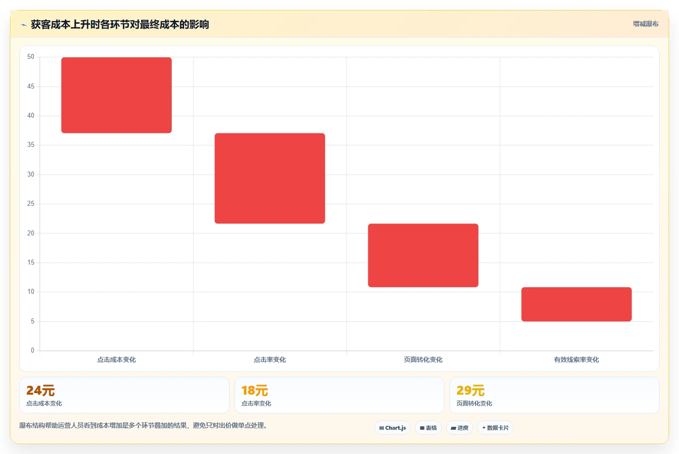 运营工具从0到1：投放优化的日常管理与操作要点