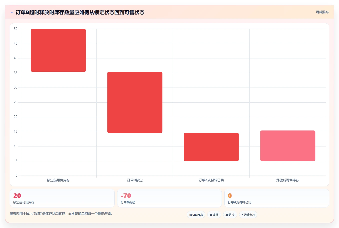 数据库存：架构师管理方法：把库存锁定转化为支持完整追溯