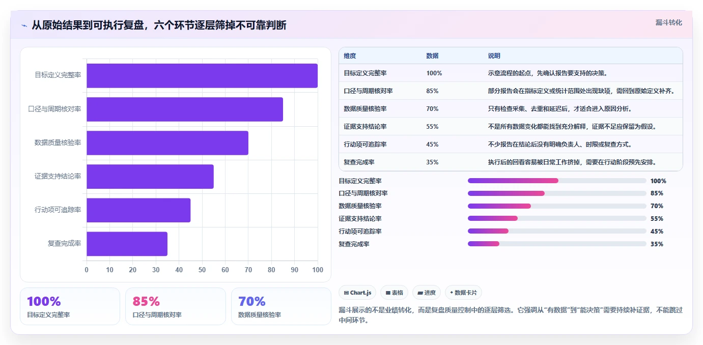 运营数据执行标准：复盘报告环节如何体现新手避坑
