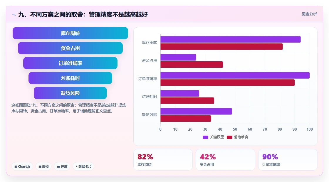 九、不同方案之间的取舍：管理精度不是越高越好