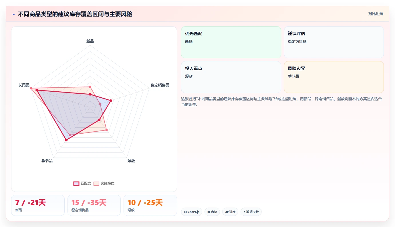 电商库存怎么用？周转天数场景下的新手避坑拆解