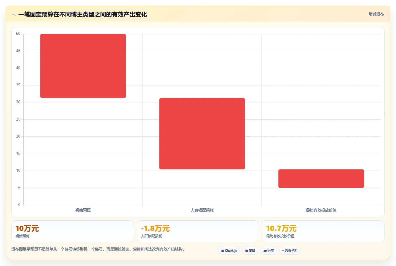小红书数据分析：博主评估框架：账号增长是否真正带来优化投放预算