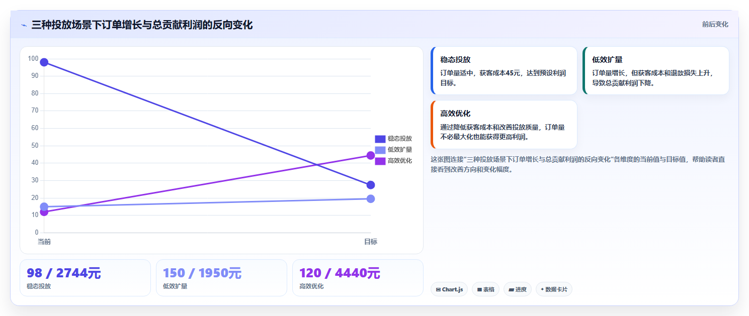 电商利润计算：品牌商家场景拆解：投放测算如何做到算清真实利润