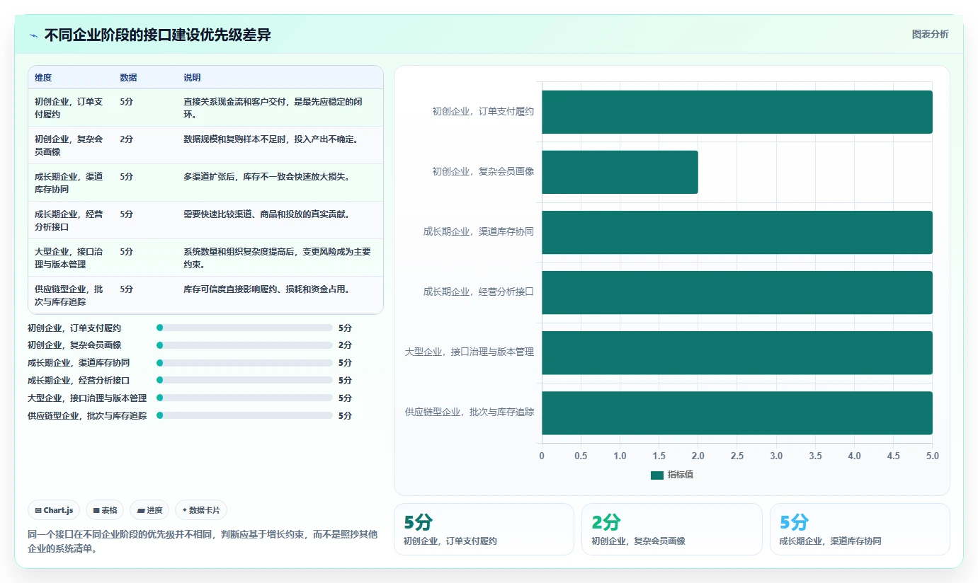 电商系统开发：企业管理层增长视角：用接口开发放大明确项目边界