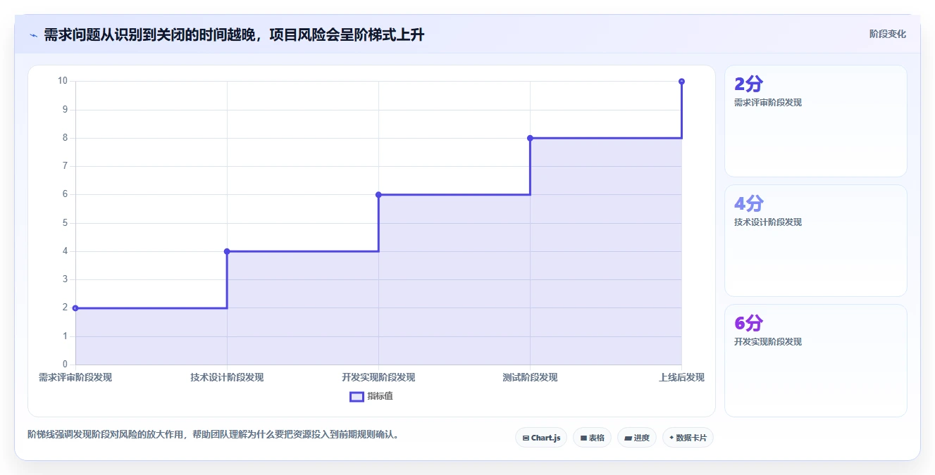 电商系统开发:开发团队核心指标:判断需求梳理是否正在缓解需求反复