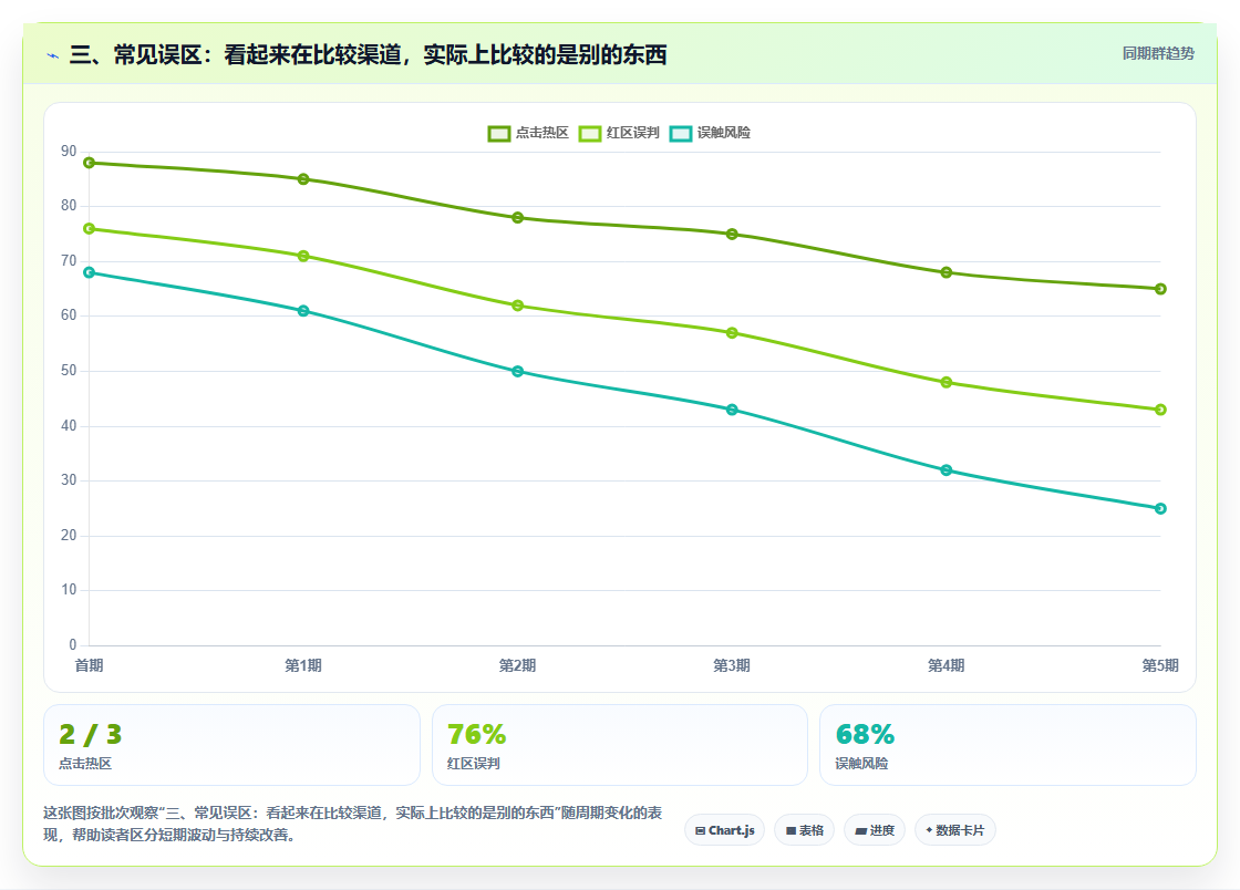 三、常见误区：看起来在比较渠道，实际上比较的是别的东西