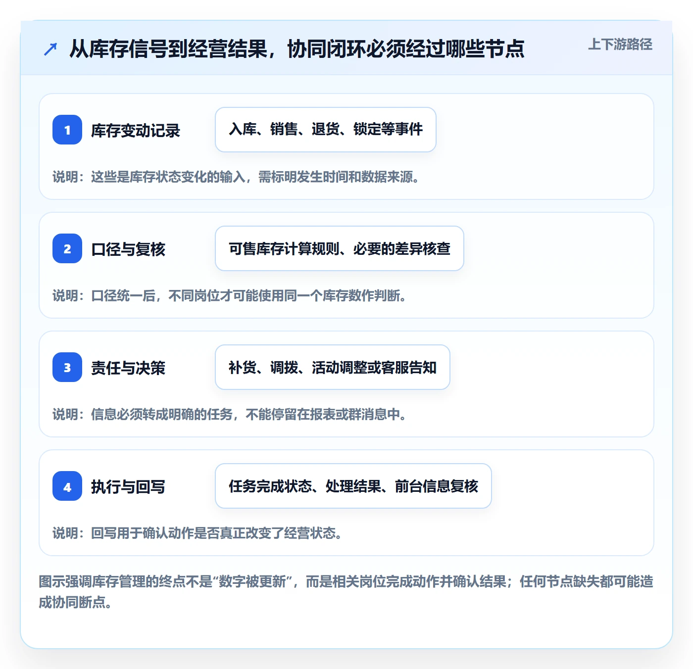 店铺运营管理优化清单：库存协同与团队协同的关键动作