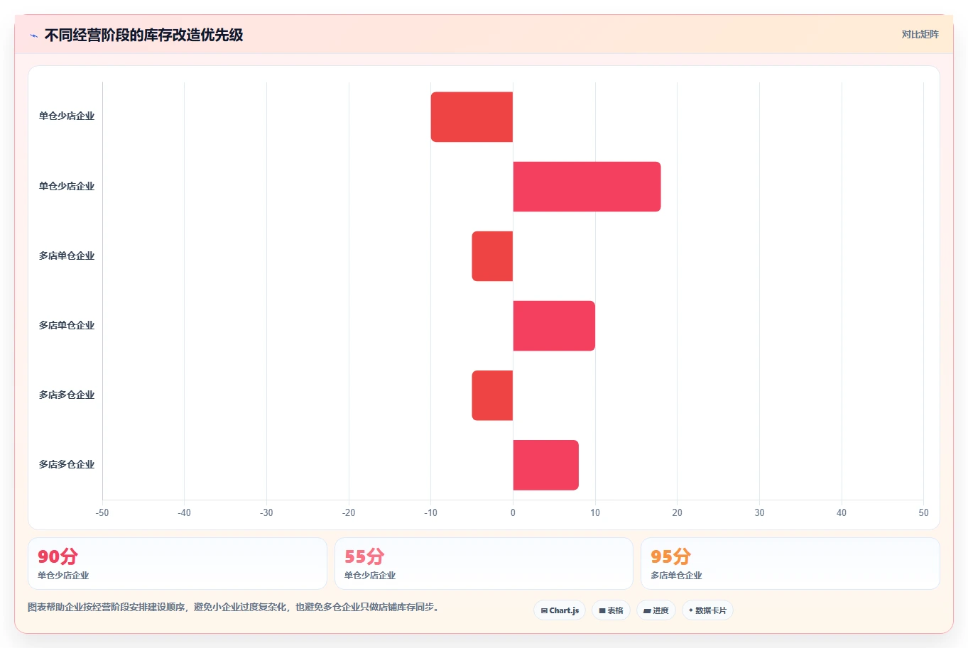 电商管理改造重点：从库存协同推进多店经营