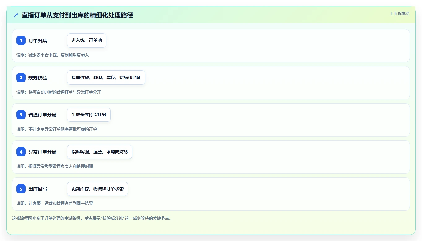 电商进销存：直播团队场景拆解：精细化运营如何做到缩短处理时间