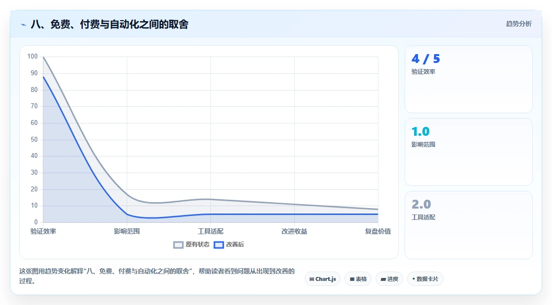 八、免费、付费与自动化之间的取舍