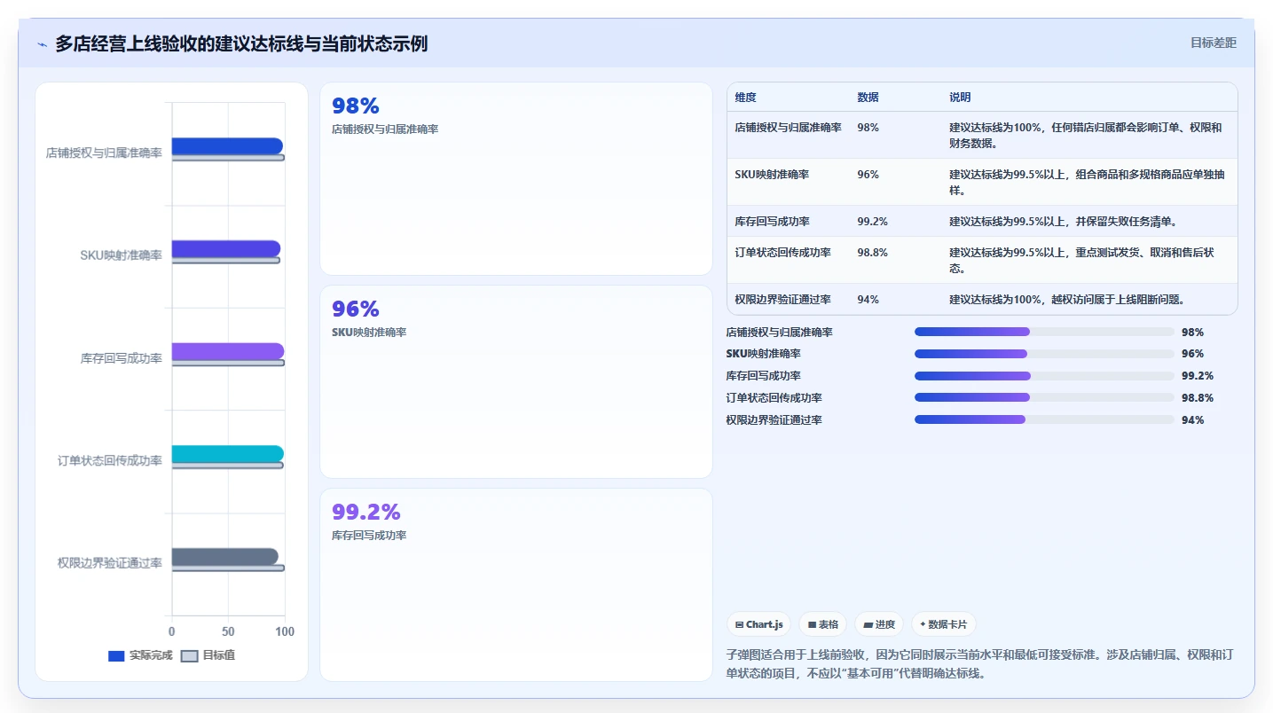 电商管理配置指南：多平台经营需要哪些多店经营设置