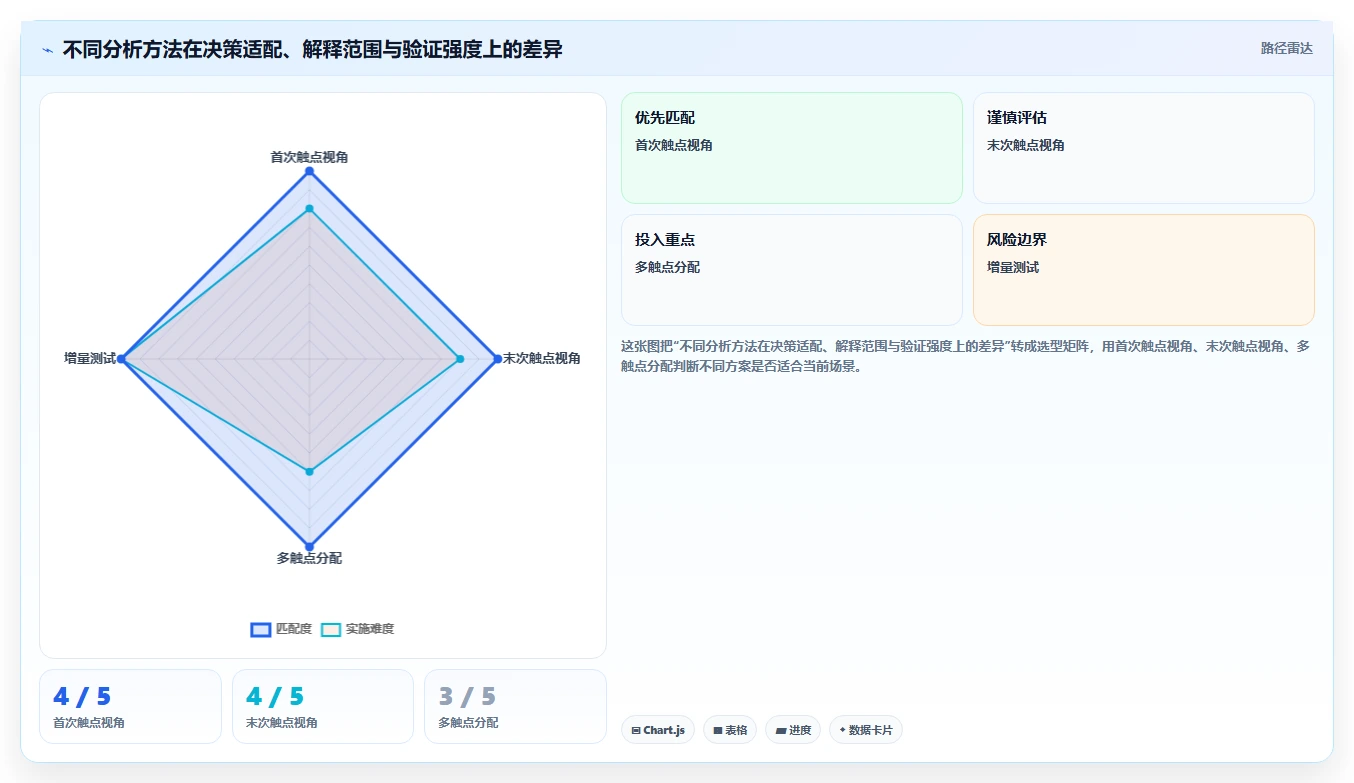 电商数据运营应用思路：围绕渠道归因拆解效率提升