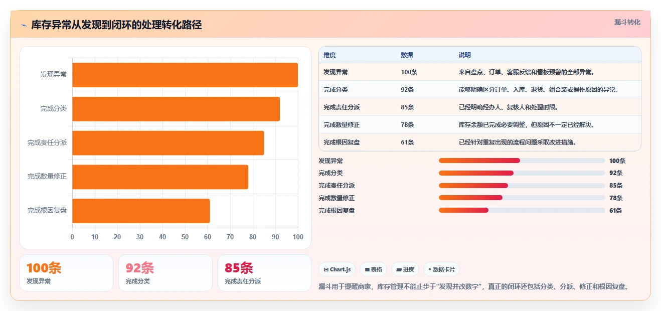 电商管理落地清单：库存协同相关的中小商家事项