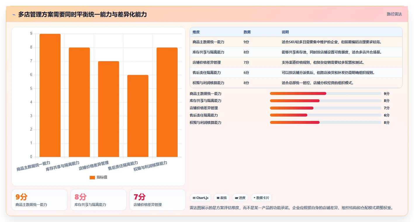 电商管理建设路线：从订单履约到多店经营分几步