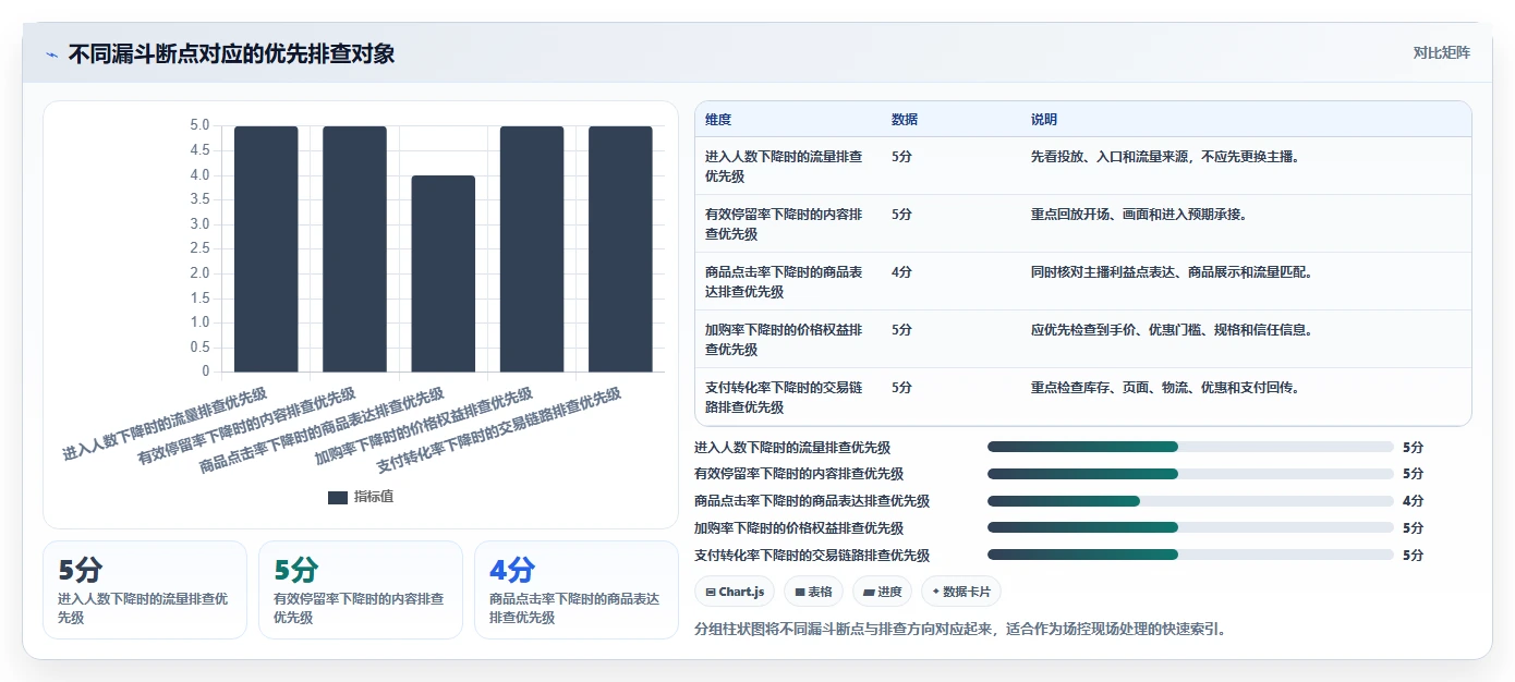 直播数据复盘：场控避坑指南：做主播表现时别忽略转化波动大
