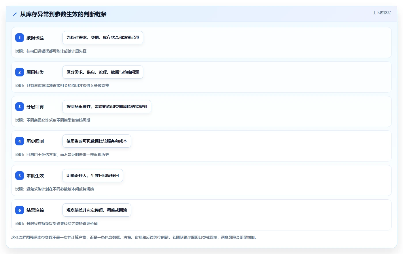 仓库安全库存管理问题诊断：动态调整如何用新手避坑改进