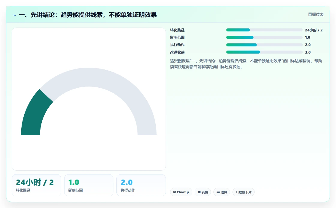 一、先讲结论：趋势能提供线索，不能单独证明效果