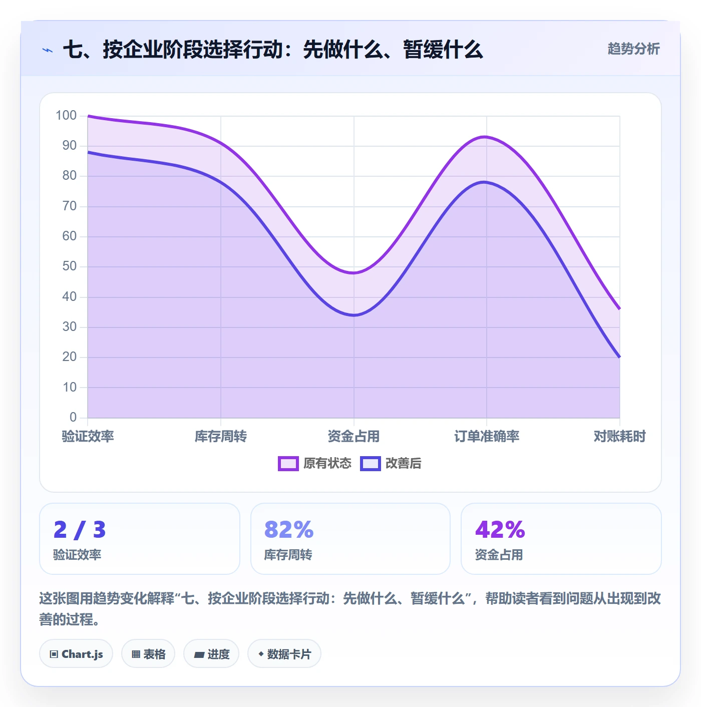 七、按企业阶段选择行动：先做什么、暂缓什么