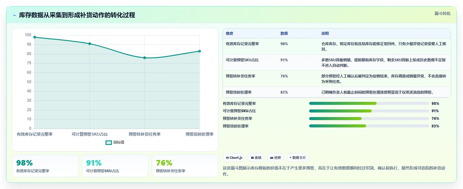 电商库存管理模板：围绕缺货预警开展成本控制