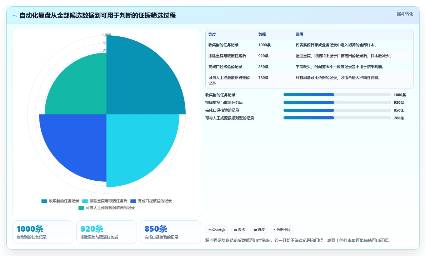 电商数据运营检查方法：通过经营复盘评估自动化方案质量