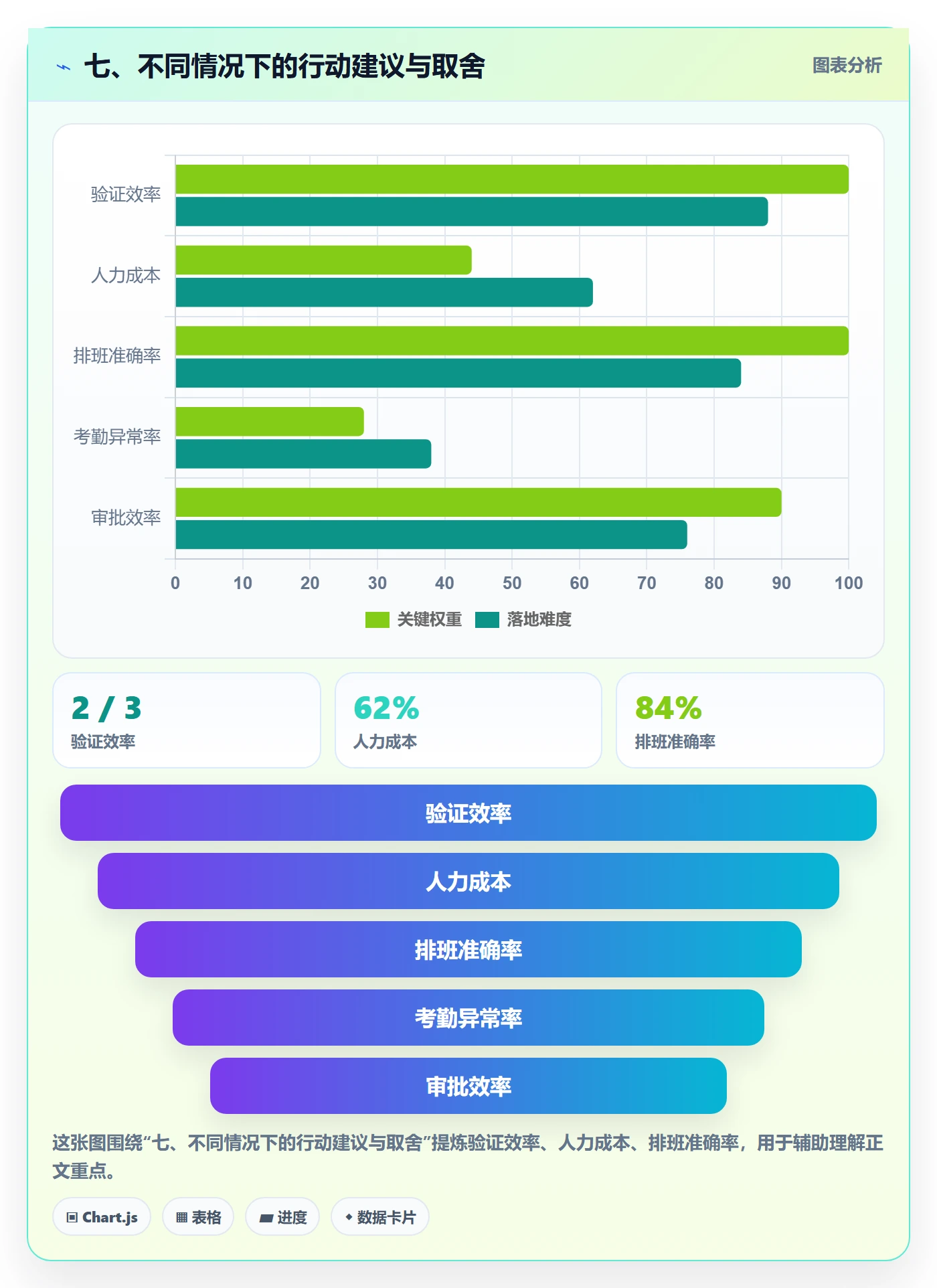 七、不同情况下的行动建议与取舍