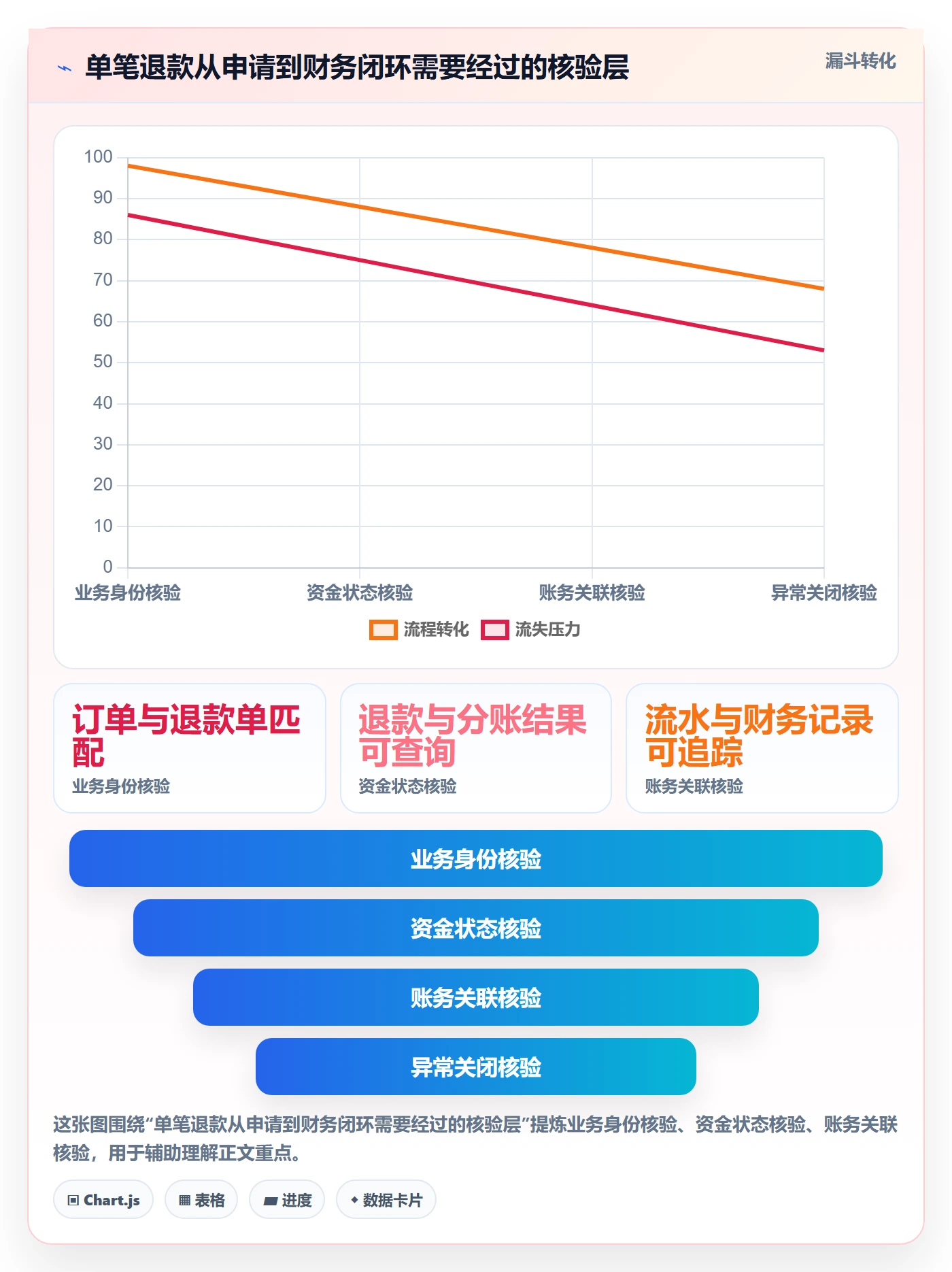 分账系统避坑指南：退款处理环节的风险排查要注意什么