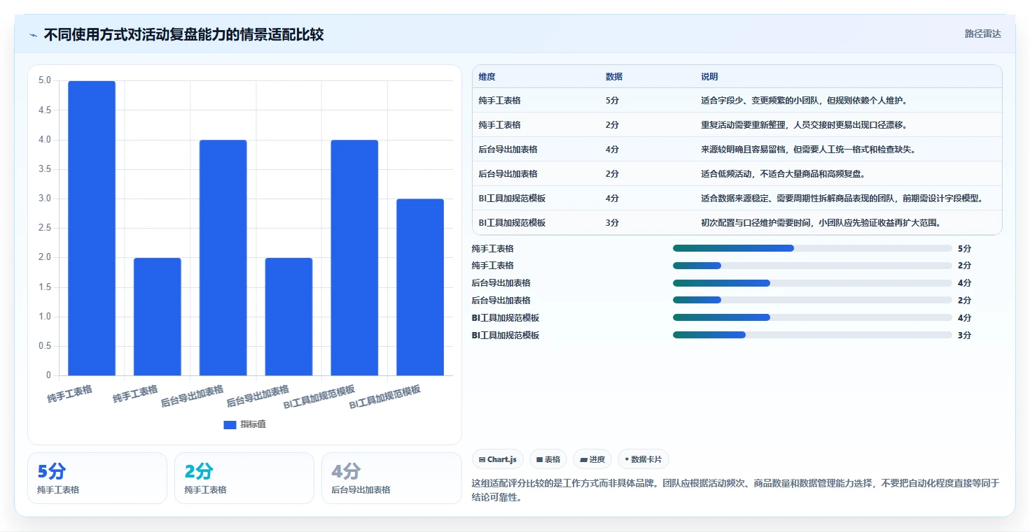 拼多多数据分析工具免费选择标准：活动表现维度如何评估流程设计