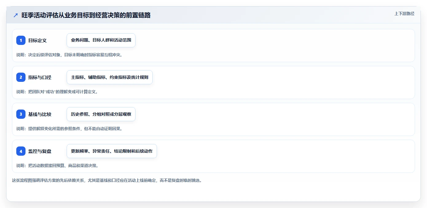电商数据运营实践指南：活动评估的旺季准备怎样更有效