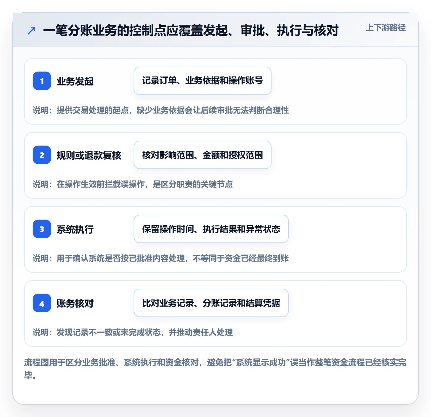 分账系统从0到1：权限风控的中小商家与操作要点