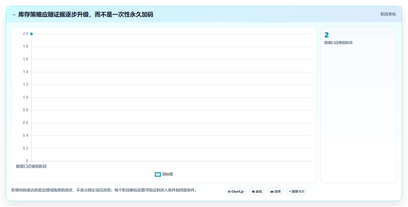 仓库安全库存管理场景解析：安全库存公式中的增长策略怎么处理