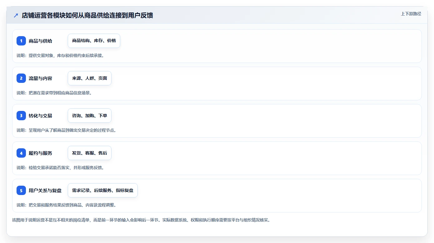 店铺运营包括哪些方面业务拆解:用户运营为什么影响多店经营