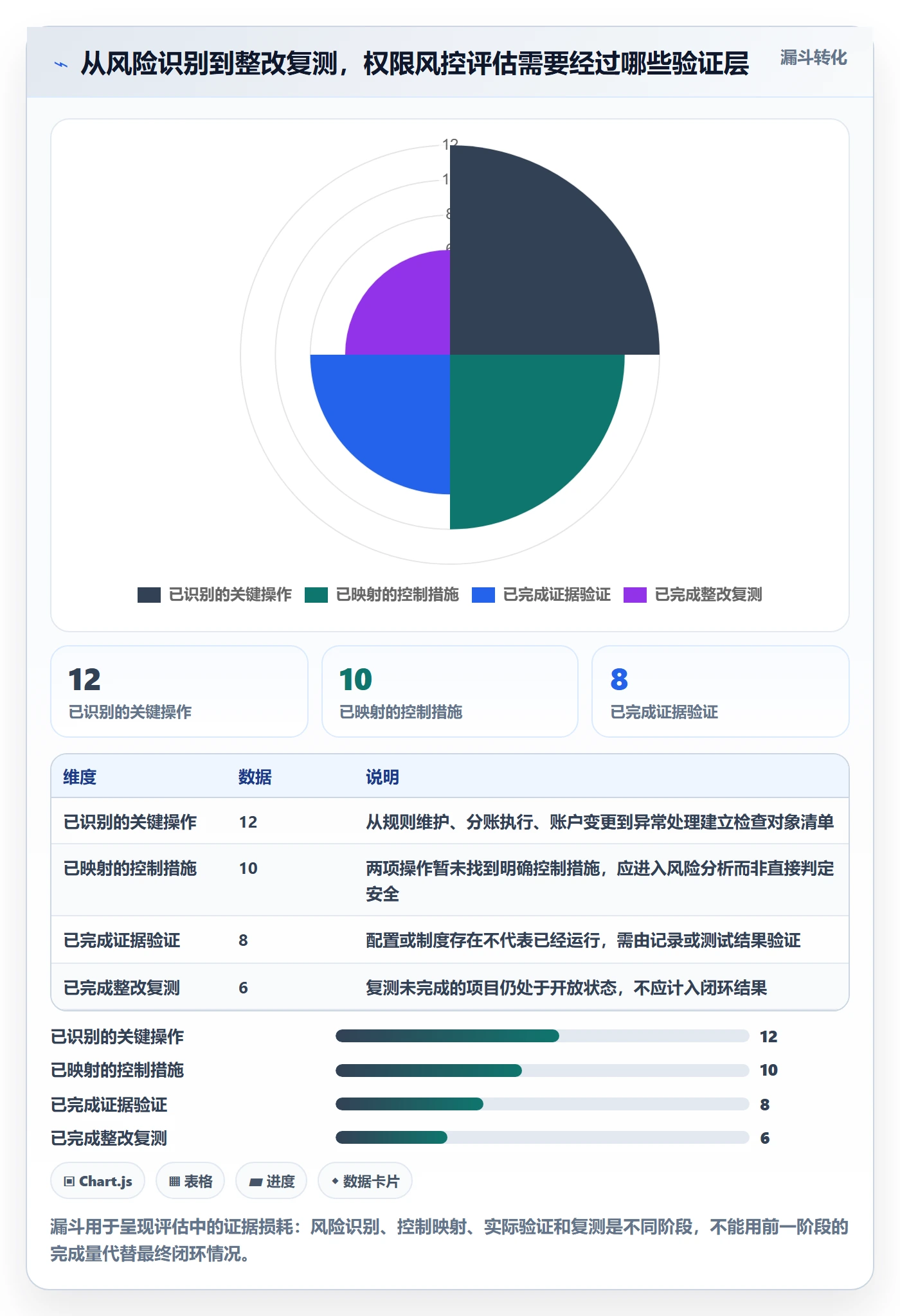 分账系统检查方法：通过权限风控评估指标体系质量