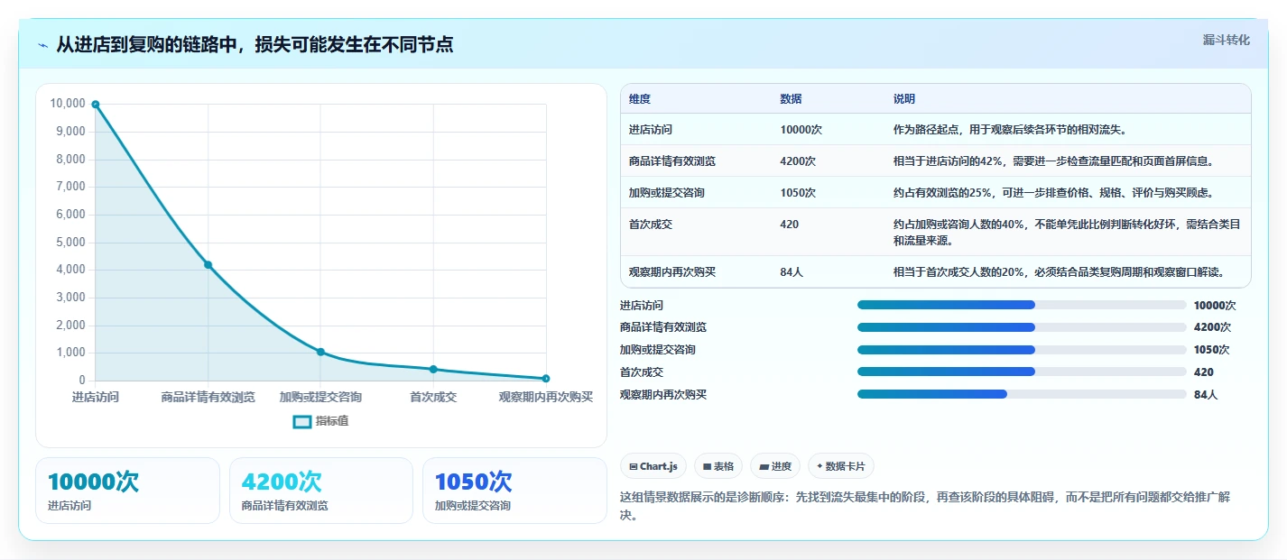 想做好店铺运营包括哪些方面,先掌握成本控制中的用户运营
