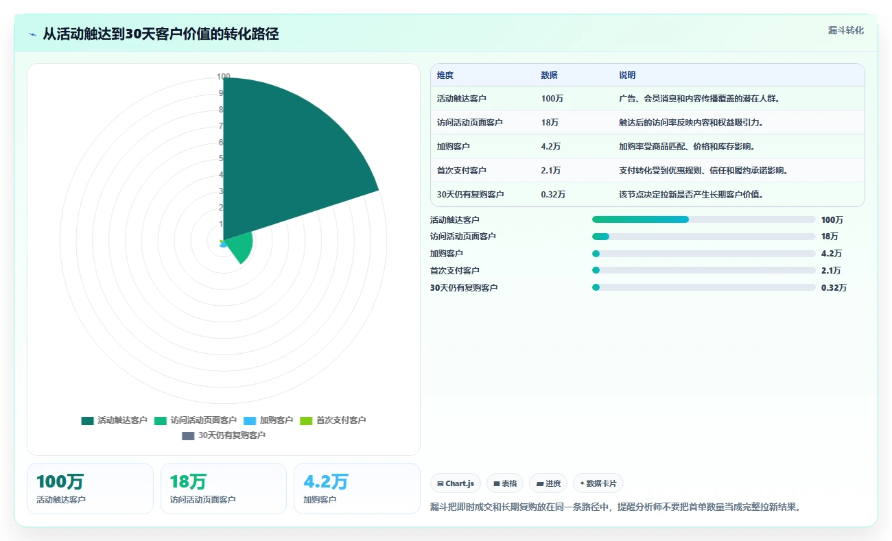 营业额分析：数据分析师年度版教程：活动影响从准备到复盘