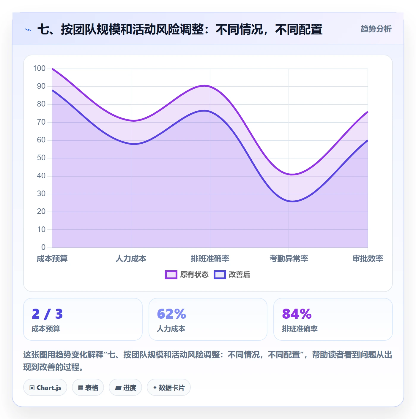 七、按团队规模和活动风险调整：不同情况，不同配置